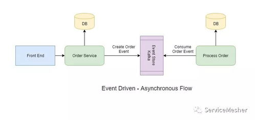 微服务通信的设计模式及其在信息系统集成服务中的应用